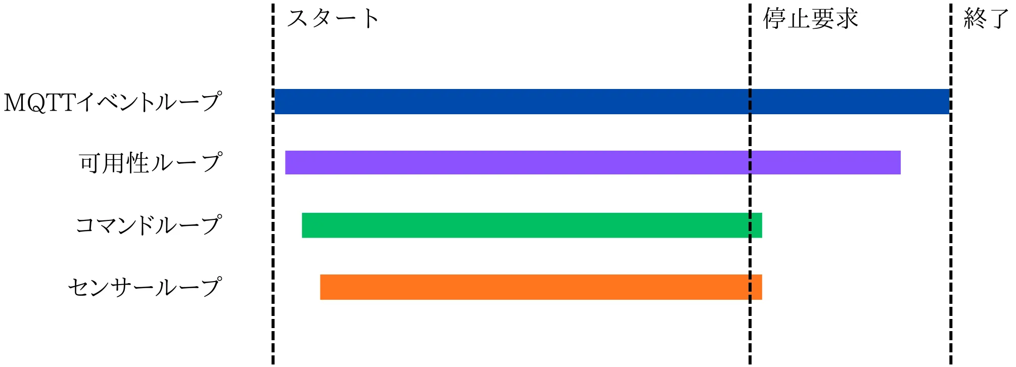 メインループのライフサイクル