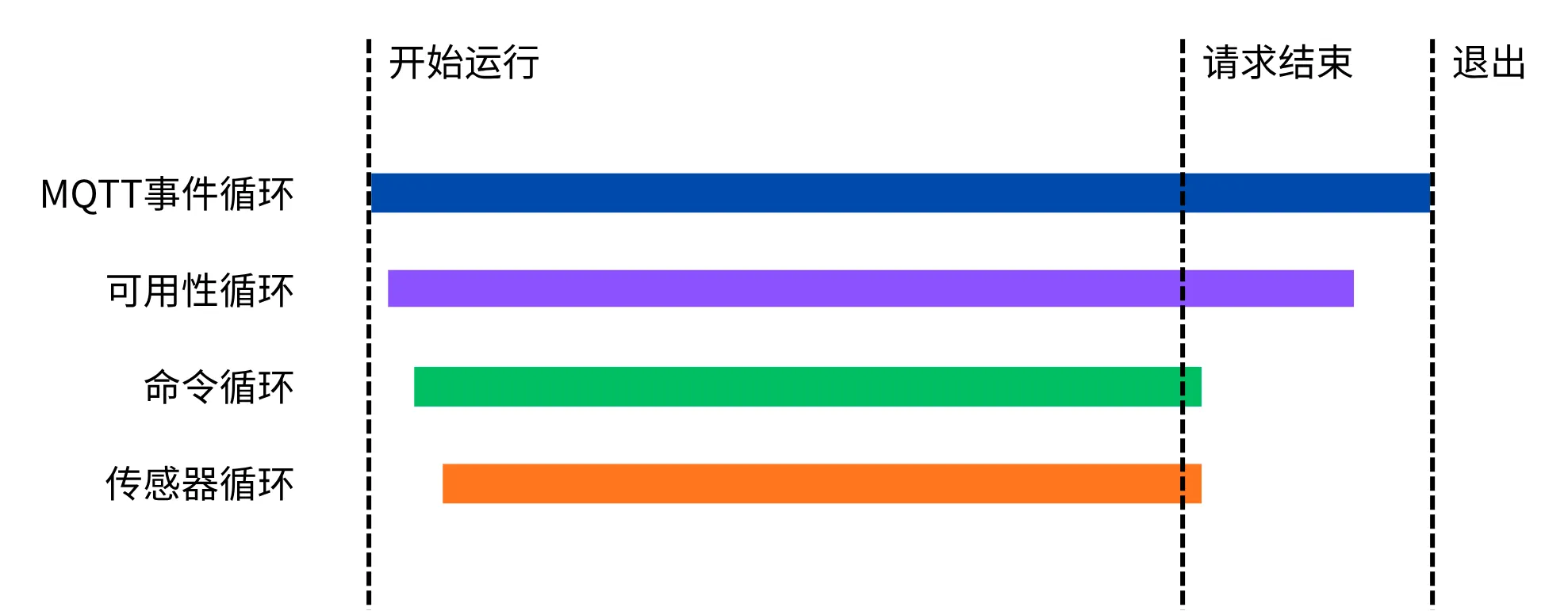 主循环生命周期