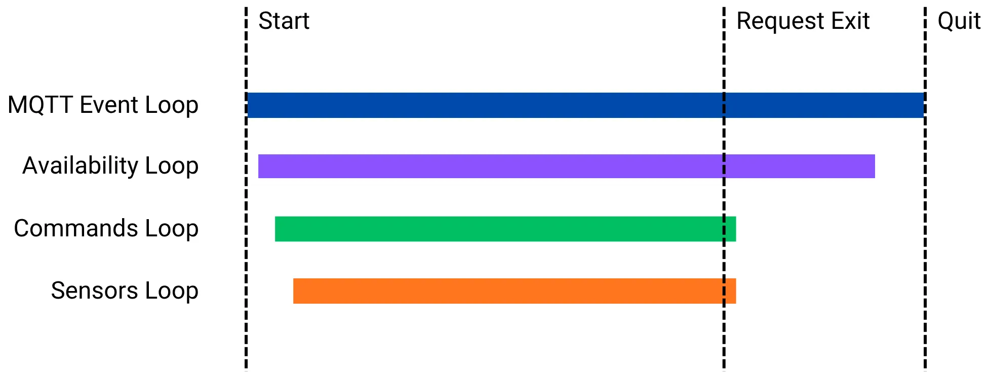 Lifecycle of Main Loop